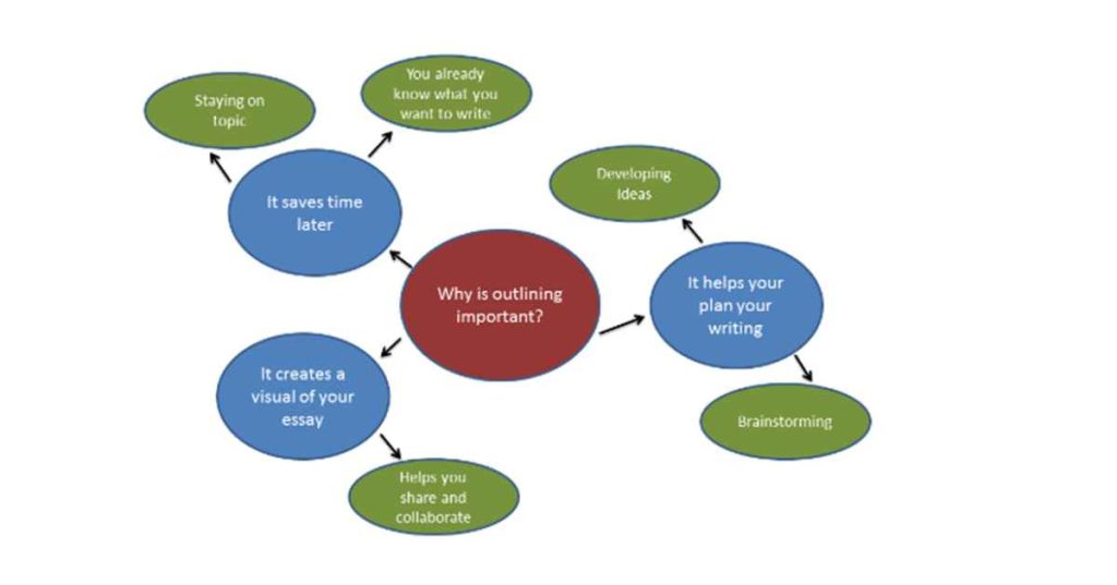 Understand Your Topic and Brainstorm the Ideas